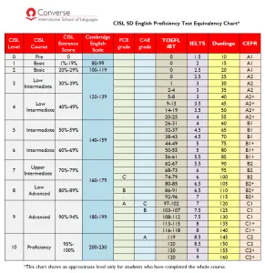 English Test Proficiency Chart