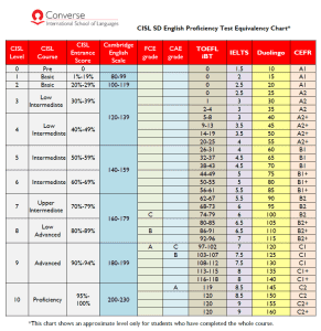 English Test Proficiency Chart